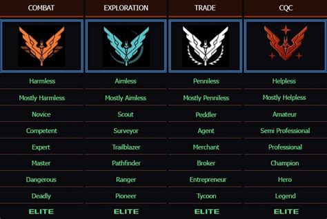 what is higher than elite.